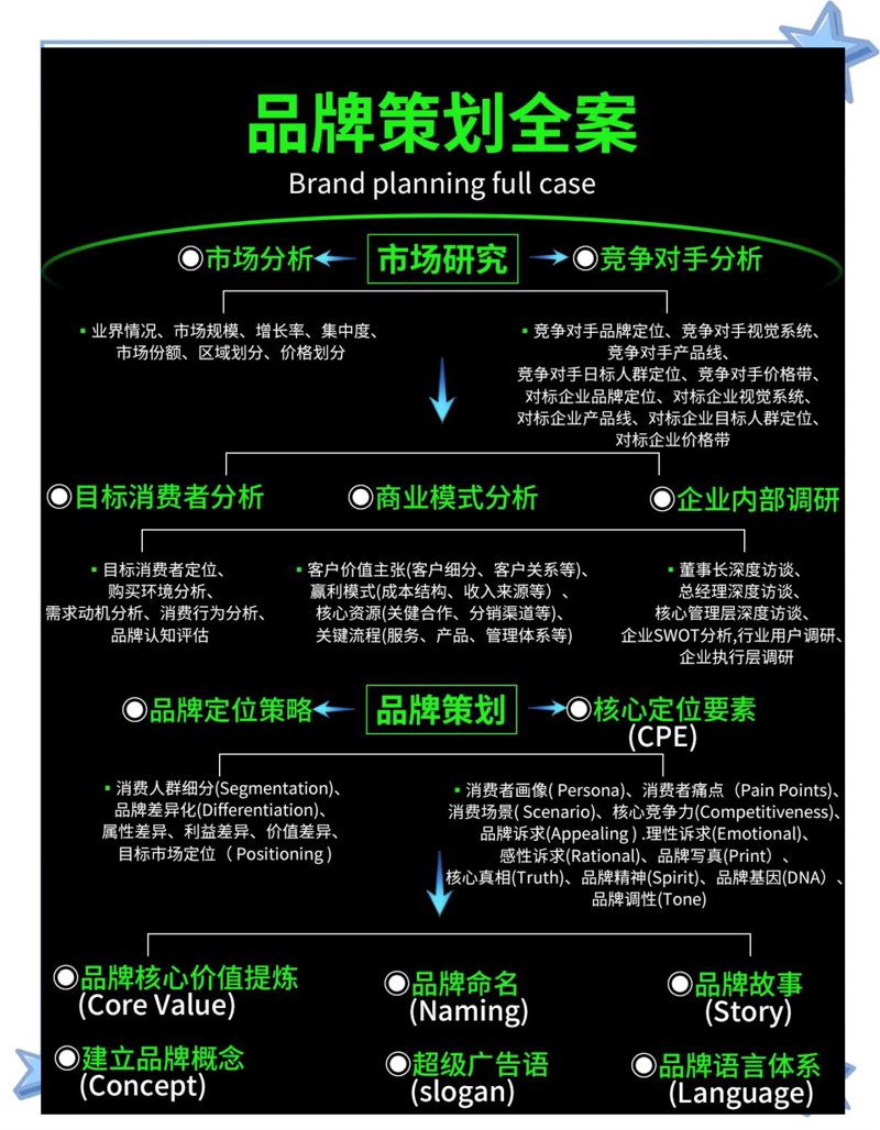 品牌策划：如何构建独特的企业形象